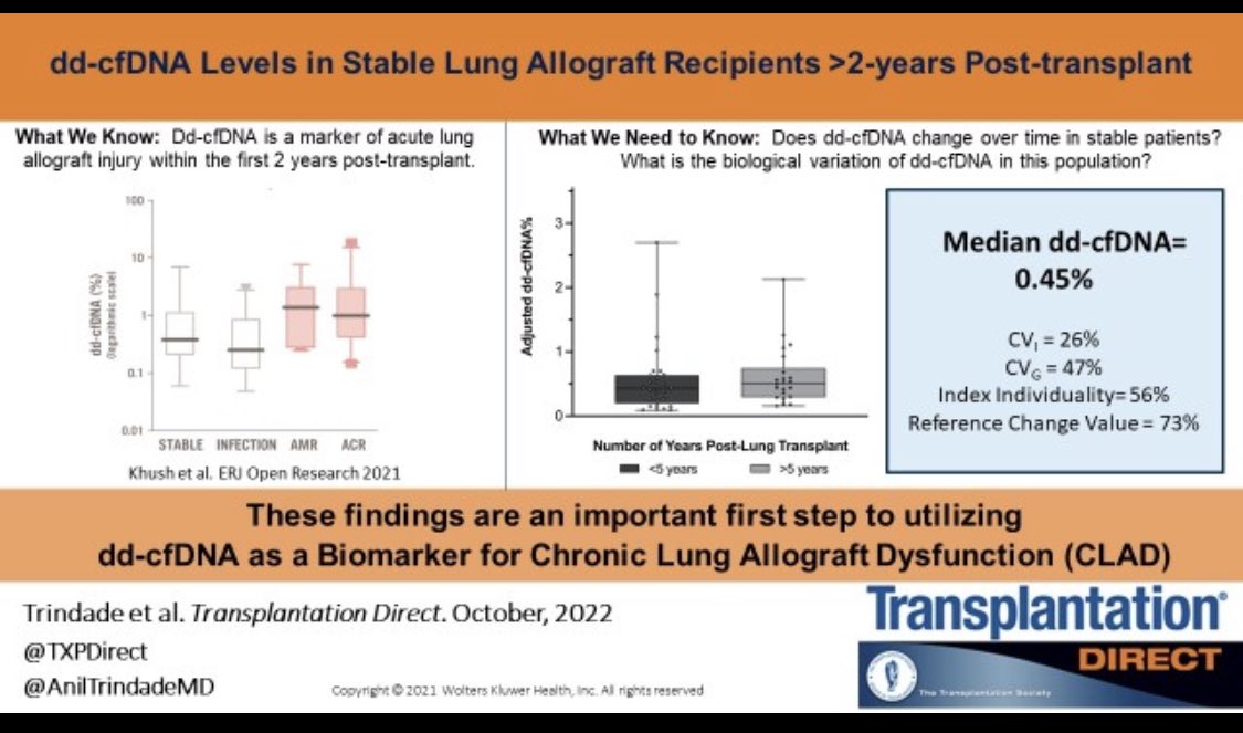 Anil J. Trindade (@aniltrindademd) on Twitter photo Our work defining dd-cfDNA levels in stable lung transplant recipients >2yrs post- lung transplant is an important step to establishing dd-cfDNA as a CLAD Biomarker. ncbi.nlm.nih.gov/pmc/articles/P… <a href="/TXPDirect/">TransplantDirect</a> Our work defining dd-cfDNA levels in stable lung transplant recipients >2yrs post- lung transplant is an important step to establishing dd-cfDNA as a CLAD Biomarker. ncbi.nlm.nih.gov/pmc/articles/P… <a href="/TXPDirect/">TransplantDirect</a>