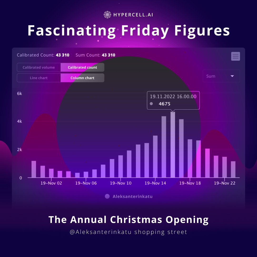 On Sat Nov 19, 2022, Helsinki celebrated the annual Christmas opening at the city’s busiest shopping street Aleksanterinkatu. The event brought together people from all around the city to watch the parade that started at 4PM. Check out the data retrieved from one of our POI.