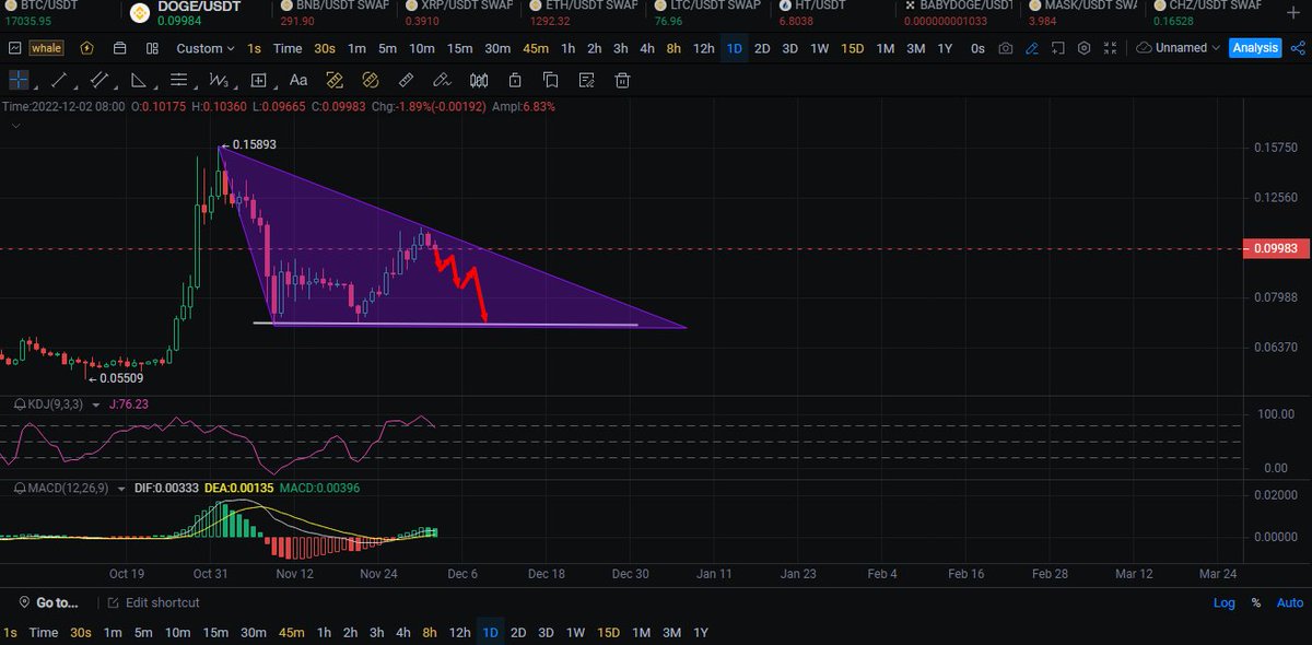 ptit_dam's tweet photo. Doge fell back quickly after hitting $0.1, and the daily support level was around $0.07. In the near future, it is expected to fall to $0.07 with a high probability and then rebound. https://t.co/gDIhFLW4dK