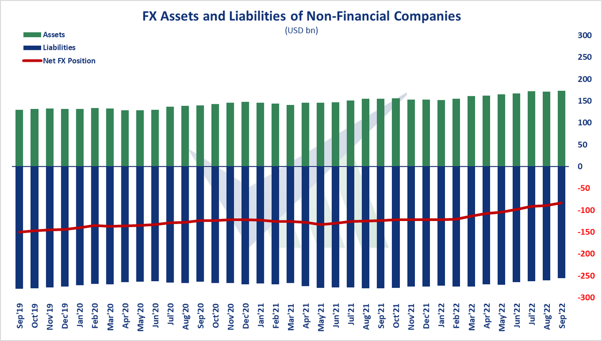 verimetrik_eng's tweet photo. 🇹🇷 FX Assets and Liabilities of Non-Financial Companies, Sep'22 - Net foreign exchange deficit recorded $bn83,1. Short-term foreign exchange surplus recorded $bn72,0.

#Türkiye #realsector #fx #asset #liability https://t.co/tWE22iP2o9
