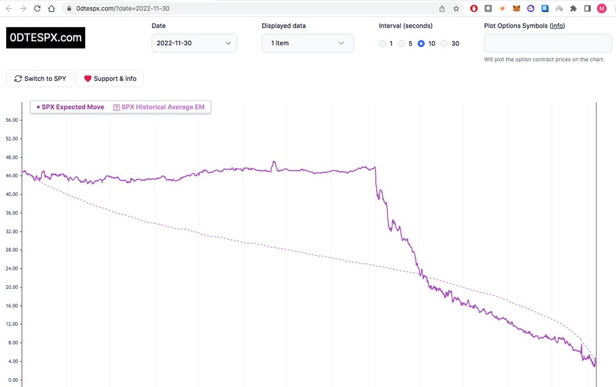 Oldtop's tweet image. When a picture paints a thousand words. All these were through-the-roof days for SPX in recent months.