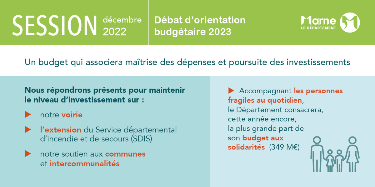 DptMarne's tweet photo. #session51 #DOB2023 Malgré un contexte économique tendu, notre prudence budgétaire nous permet d’honorer nos obligations financières. Nous élaborons un budget 2023 équilibré qui garantira aux Marnais l’essentiel de nos moyens d’action et la qualité de nos services publics. https://t.co/nueVVefmx3
