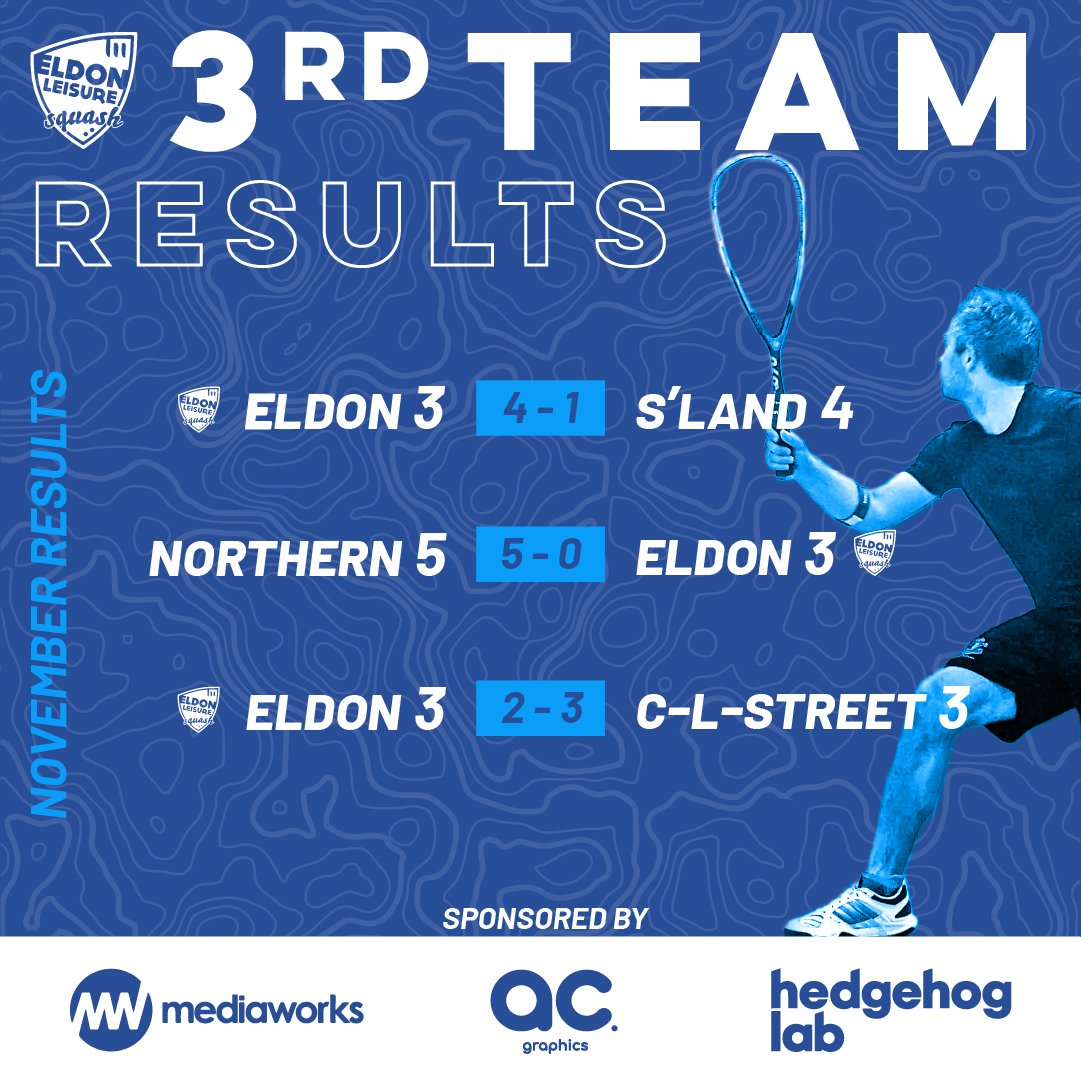 🔷Nov Results in the <a href="/NbriaSquash/">Northumbria Squash</a> 22/23 Team Season🔷

Mixed results for our teams this month with 3 wins out of 7. The scorelines don't do us justice with some very close matches across the board!

Just a few fixtures left until the winter break!❄️

#nbriasquash #eldonsquash