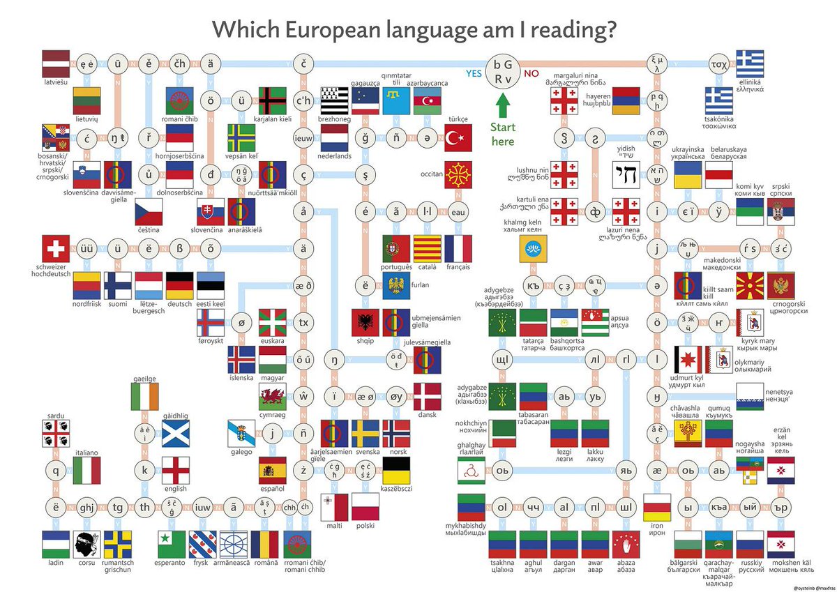 How to figure out what European language you are reading.