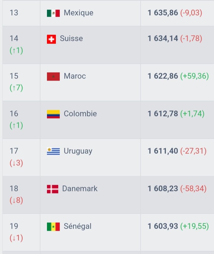 yassine_ab13's tweet photo. MARRUECOS SUBE 7 PUESTOS Y ENTRA EN EL TOP 15 MUNDIAL🇲🇦🇲🇦🇲🇦 https://t.co/kUa6U19WoV