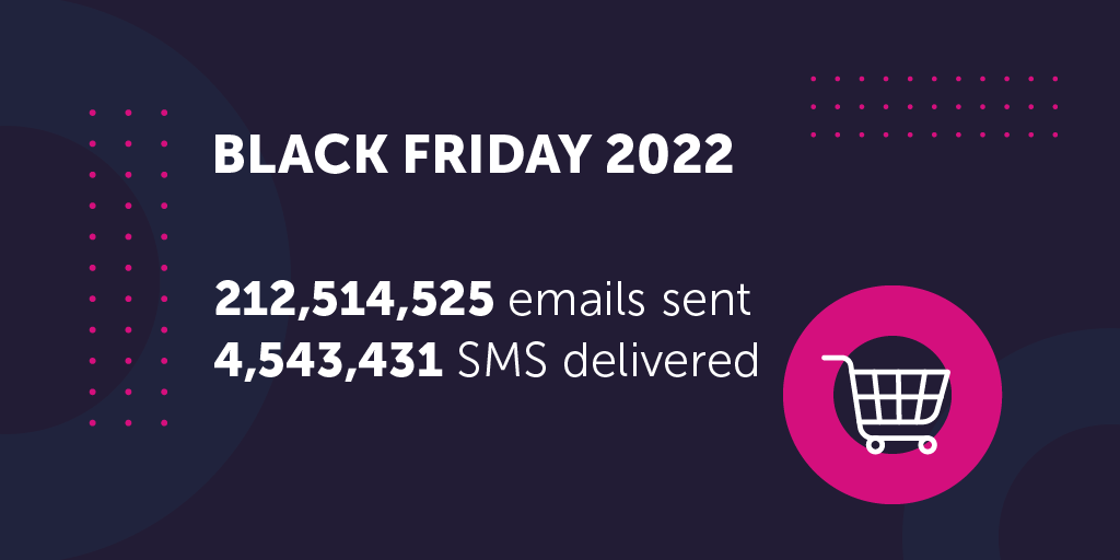 dotdigital's tweet photo. A week on from #BlackFriday let's look back at the biggest send day in Dotdigital history. 

Discover more #BFCM insights in our Black Friday debrief > https://t.co/YRmDgjmDwl https://t.co/8JIHdcnxRk