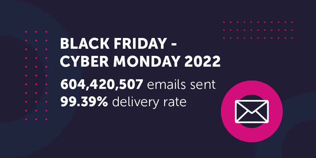 dotdigital's tweet photo. A week on from #BlackFriday let's look back at the biggest send day in Dotdigital history. 

Discover more #BFCM insights in our Black Friday debrief > https://t.co/YRmDgjmDwl https://t.co/8JIHdcnxRk