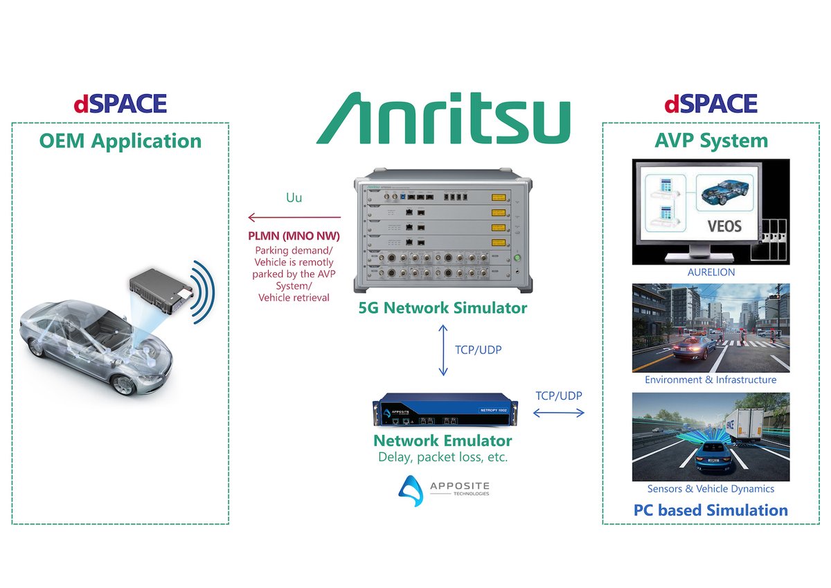 lembarquemedia's tweet photo. .@Anritsu, @dSPACEglobal et @Apposite_Tech collaborent sur le test et la simulation d'un service de #voiturier autonome avec la #5G https://t.co/U03i14WiU8 https://t.co/Ofum2n4uqV