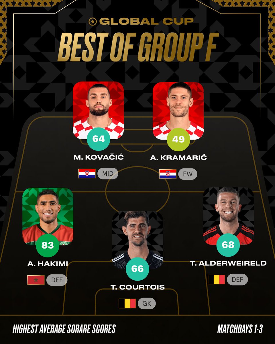 After recovering from yesterday's emotions, let's take a look at the best players in Group E and F! 🔋

Who surprised you? Who disappointed you the most?

#GlobalCup22 ⎮ #OwnYourWorld