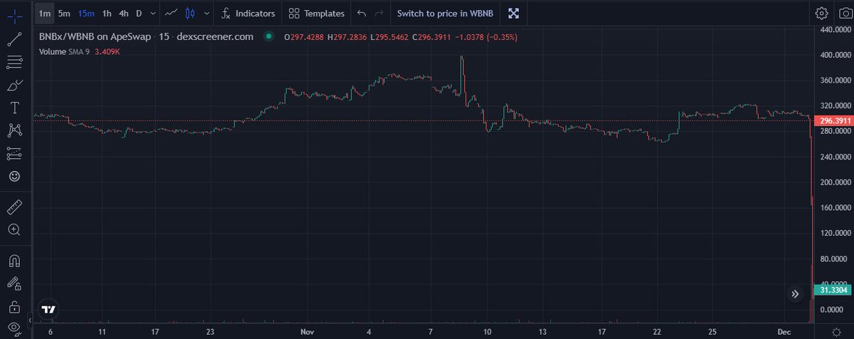 DyorUniversity's tweet image. 💣 Ankr ha recibido un exploit de 20m.  Un hacker aprovechó una vulnerabilidad en el smart contract para acuñar millones de aBNB.

Una vez que el atacante acuñó esos tokens vendió y drenó toda su liquidez a través de diferentes DEX.