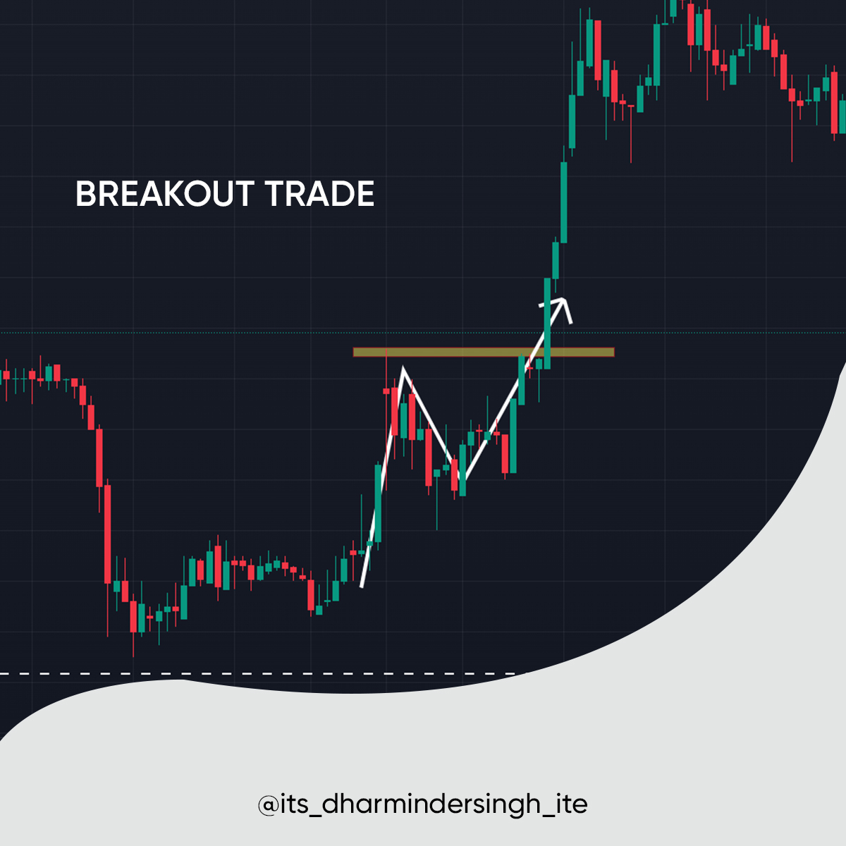 DharminderITE's tweet photo. Breakout Trade &amp; Reversal Trade 💹
#dharmindersingh #breakout #reversal #traderlifestyle #learntrading #learnstockmarket #tradingterms #candlestickpatterns #stockmarketupdate #stockmarket #Tesla #tradingcoach #tradinginpunjabi #Trending https://t.co/tNgp8kJP44