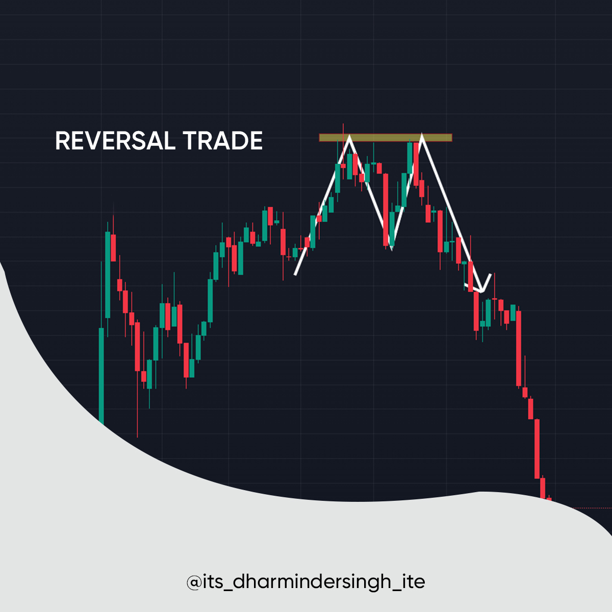 DharminderITE's tweet photo. Breakout Trade &amp; Reversal Trade 💹
#dharmindersingh #breakout #reversal #traderlifestyle #learntrading #learnstockmarket #tradingterms #candlestickpatterns #stockmarketupdate #stockmarket #Tesla #tradingcoach #tradinginpunjabi #Trending https://t.co/tNgp8kJP44
