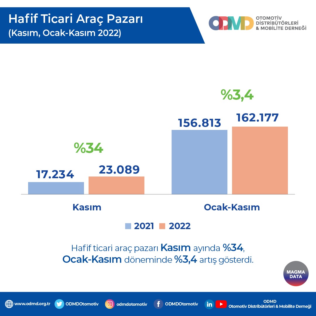 Otomobil ve hafif ticari araç pazarı ile ilgili daha detaylı bilgi için odmd.org.tr web sitemizi ziyaret edebilir veya ODMD ile iletişime geçebilirsiniz.
#ODMD #ODMDOtomotiv #Otomotiv #OtomobilPazarı #HafifTicariAraçPazarı #MagmaData