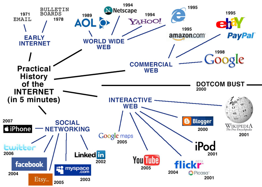 AIETCOMPUTERS's tweet photo. A picture showing the Evolution of different Internet-based Apps from the beginning till now...
#aietcomputers https://t.co/fFQqKIKGxq