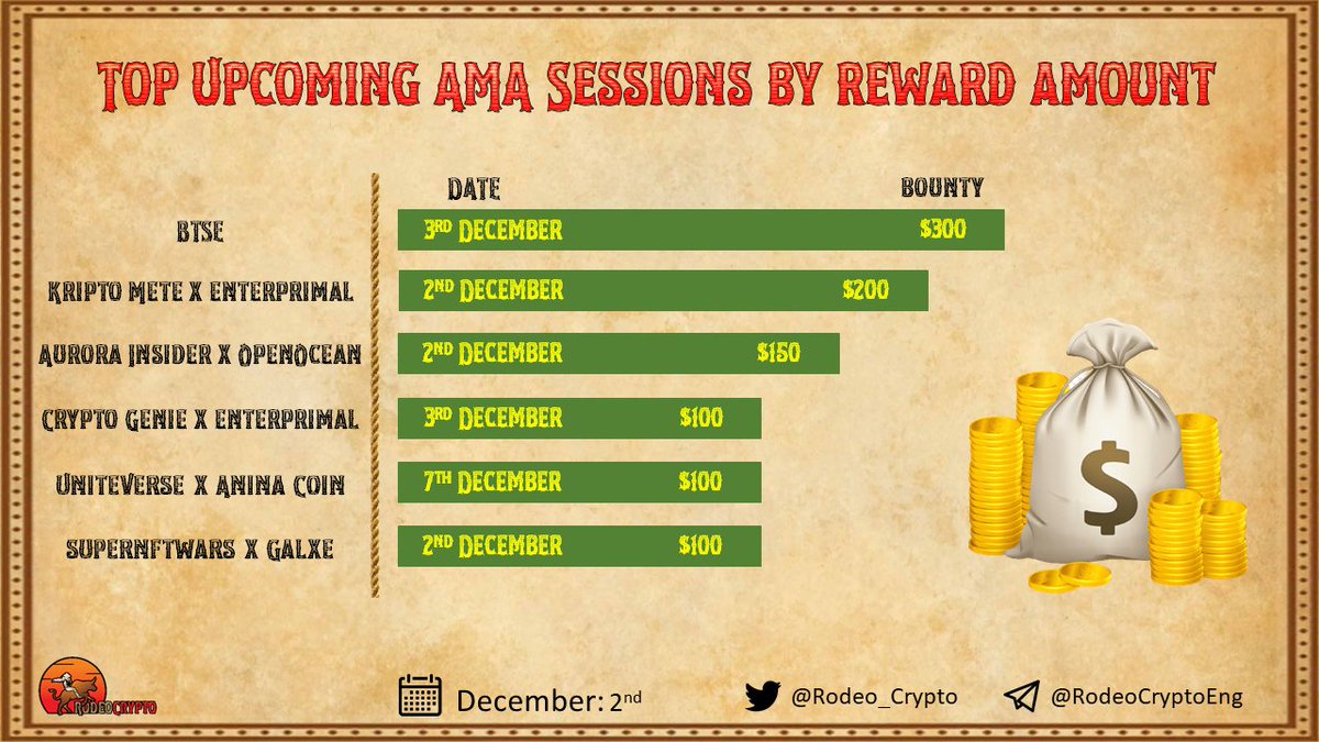 rodeo_crypto's tweet photo. 💰Top Upcoming #AMA Sessions by Reward Amount

🥇@BTSE_Official
🥈@kriptomete x @Enterprimal
🥉@Aurora_Insider x @OpenOceanGlobal
@Cryptogenieind x @Enterprimal
@Unite_Verse x @AninaCoins
@Supernftwars x @Galxe

Learn more⬇️
https://t.co/9p18ISeNH5

 #AmaHunters #AMArewards https://t.co/tEItpn3cDW