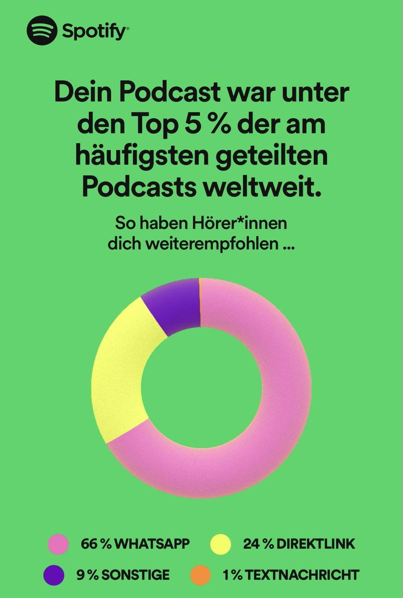 frank_thelen's tweet photo. WOW, #spotifywrapped is out 🎊
Herzlichen Dank für euer Interesse an unserem #StartupDNA Podcast 🙏
Freut mich zu sehen, wie viele sich für Tech- & Startupthemen interessieren. Wir planen auch schon weitere Folgen für 2023 - wen soll ich unbedingt einladen? 🤩
#spotify #podcast https://t.co/oBTPPlKVyN