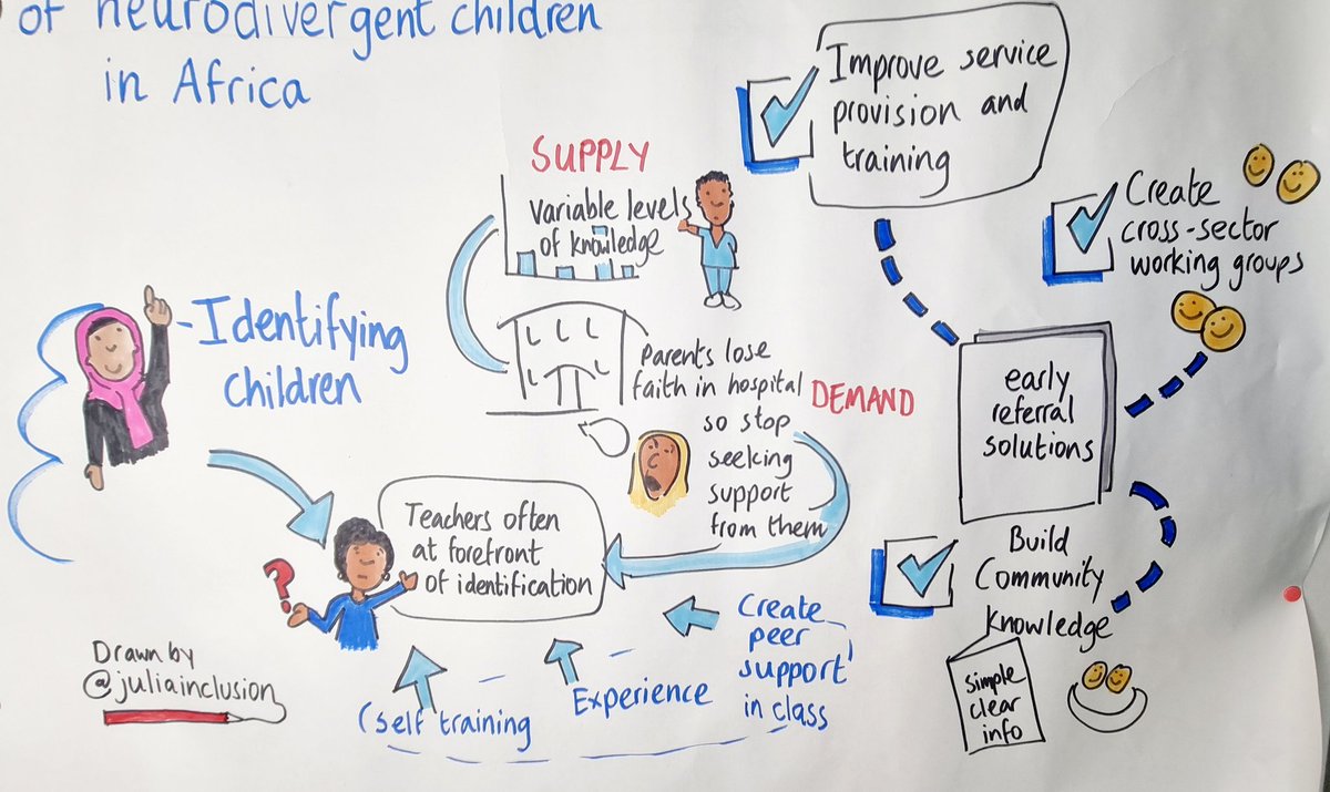 juliainclusion's tweet photo. Teachers are often at the forefront of identifying children with disabilities when systems do not address local barriers in African context. Great research by @plynch115 into how this can be addressed in a community @WinfordCentre @basirat_rshuaib @EduRes_Mitchell https://t.co/wp9ypEJ4cy