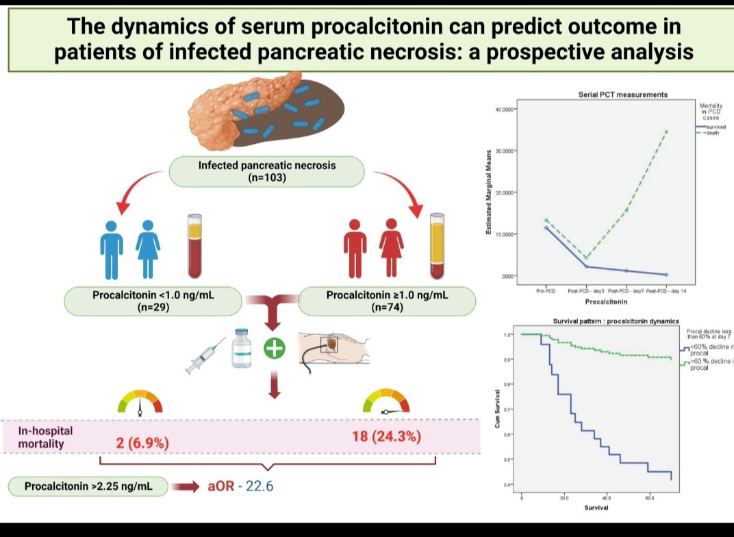 Our latest publication is out in @DDS_Journal  #acutepancreatitis
#PGIMER 😊

'Dynamics of serum procalcitonin can predict outcomes in patients of IPN: a prospective analysis' 😇

@Jayanta_sam