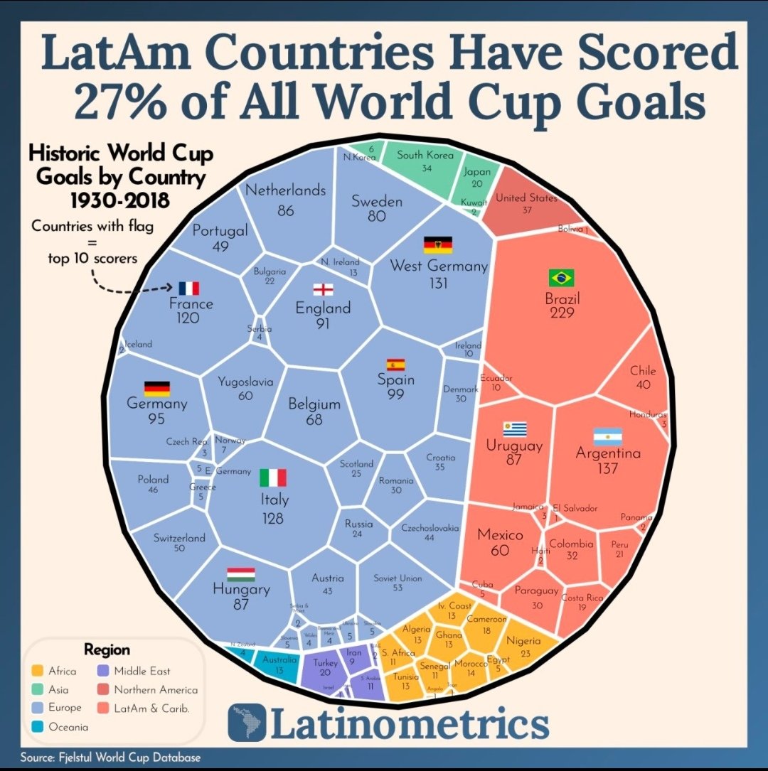 beet_digital's tweet photo. #Datos curiosos del #futbol
#WorldCup https://t.co/9MQQvWigYS