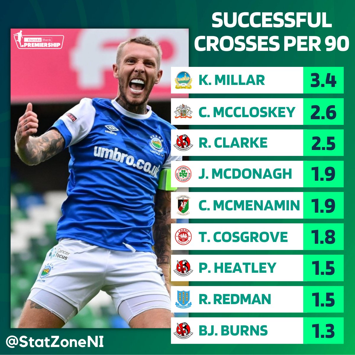 StatZoneNI (@statzoneni) on Twitter photo ๐น๐ผ๐๐ โโ๐๐๐๐ผโ๐
<a href="/21_millar/">Kirk millar</a> tops the list for Successful Crosses per 90 minutes!
The <a href="/OfficialBlues/">Linfield FC</a> winger has attempted 9๏ธโฃ4๏ธโฃ crosses in the #DanskeBankPrem this season with a success rate of 3๏ธโฃ.4๏ธโฃ per 90 minutes ๐น๐ผ๐๐ โโ๐๐๐๐ผโ๐
<a href="/21_millar/">Kirk millar</a> tops the list for Successful Crosses per 90 minutes!
The <a href="/OfficialBlues/">Linfield FC</a> winger has attempted 9๏ธโฃ4๏ธโฃ crosses in the #DanskeBankPrem this season with a success rate of 3๏ธโฃ.4๏ธโฃ per 90 minutes