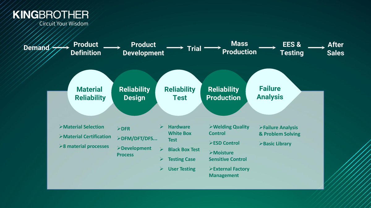 KingBrother_ltd's tweet photo. Kingbrother's Reliability Engineering Services include material reliability, reliability design, manufacturing, testing, and failure analysis.

700㎡ Lab &amp; high-precision equipment
Accredited by NATIONAL CNAS/CMA &amp; certified with ISO/IEC17025 and RB/T214

#Kingbrother #RES https://t.co/4kU6HMCj5g