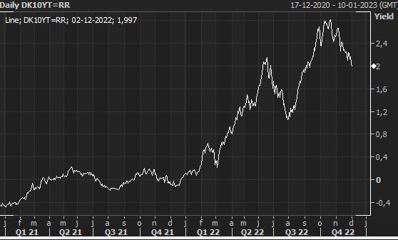 Danish 10Y government bond yield continues lower. Now below 2% for the first time since mid-September - and down more than 80bp from the peak in October #dkoeko