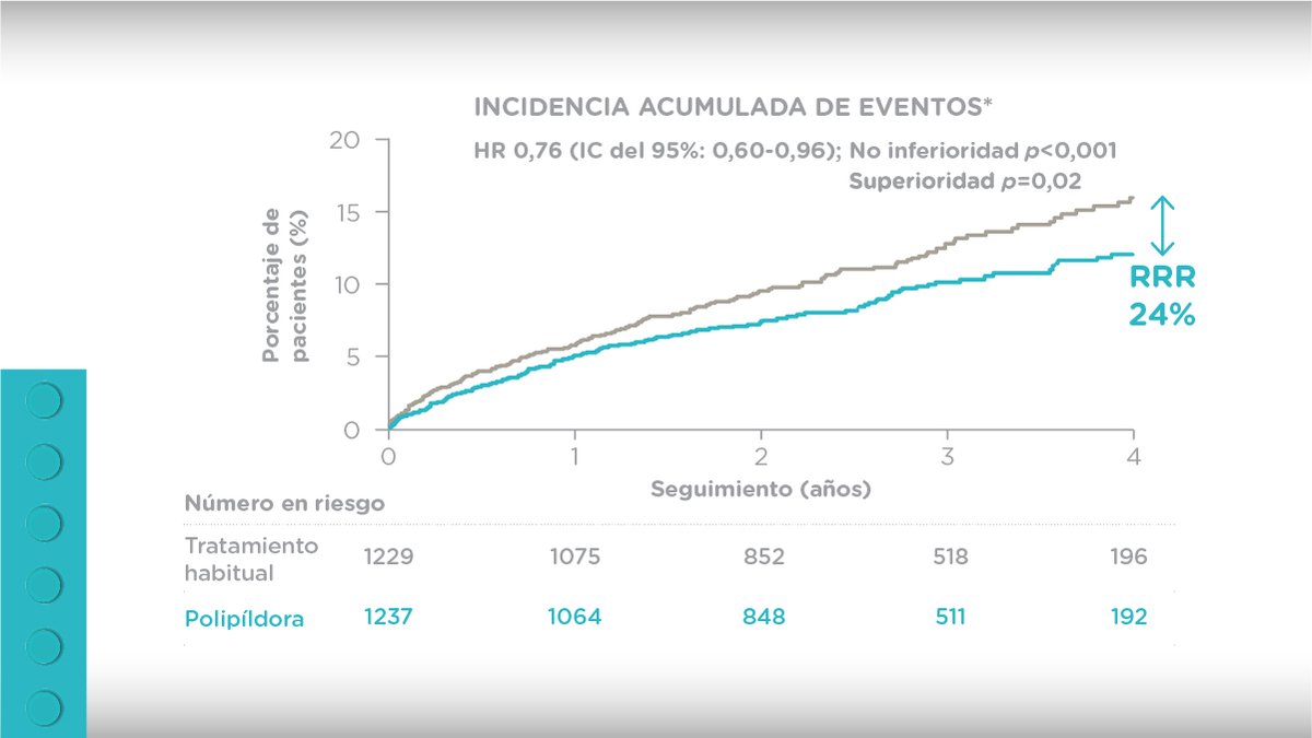 ferrerforgood's tweet photo. 📝 El estudio SECURE, coordinado por CNIC y financiado por el programa de investigación e innovación Horizonte 2020 de la UE, ha demostrado que la polipíldora produce una RRR recurrente del 24% en eventos cardiovasculares mayores 👉https://t.co/YGEdfhmCe9

#Polipildora #Polypill https://t.co/tBudmeg4z3