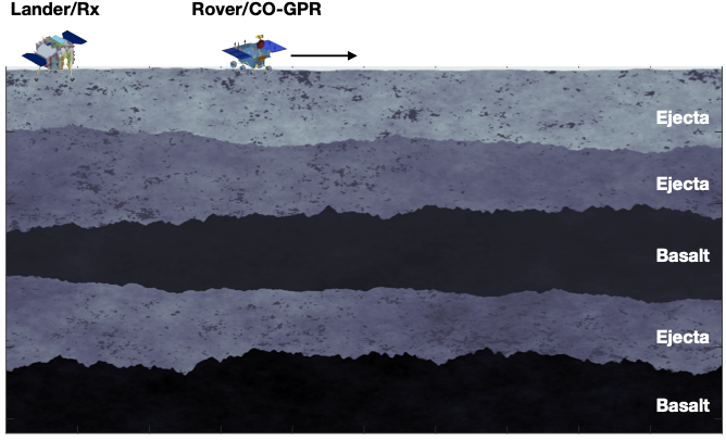 NUCivilEng's tweet photo. Interested in doing a #PhD? Want to explore applying #GPR techniques to new applications on the #Moon &amp; #Mars? As part of our @NUdataCDT there is an opportunity to work on #GPR #research using @gprMax with @DrCraigWarren - https://t.co/dzzfJ9f2zU https://t.co/HTvxrVc0J2