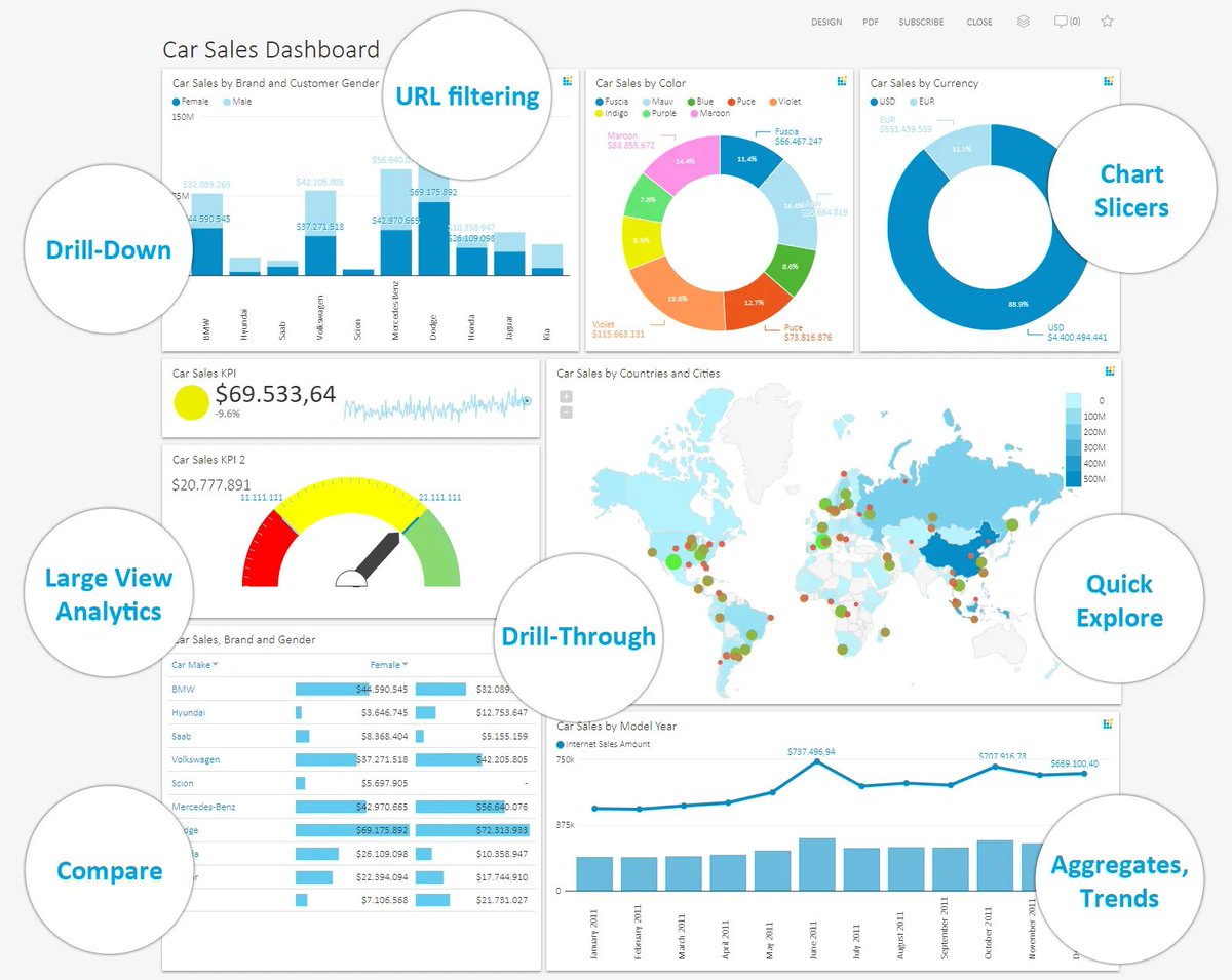 Business Dashboards are VITAL for any company 3 types of Business ...