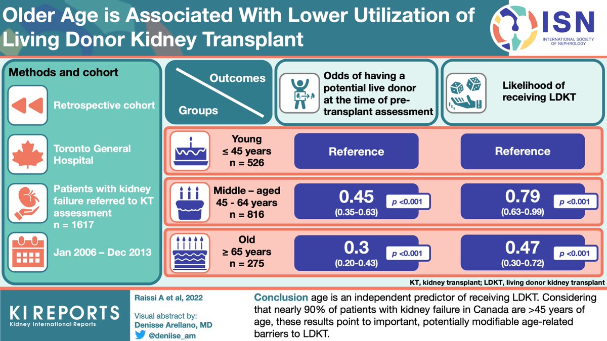 KIReports's tweet image. #OlderAge is Associated With Lower Utilization of Living Donor Kidney #Transplant

kireports.org/article/S2468-…

#visualabstrac by @deniise_am 

@kidneyhealthed