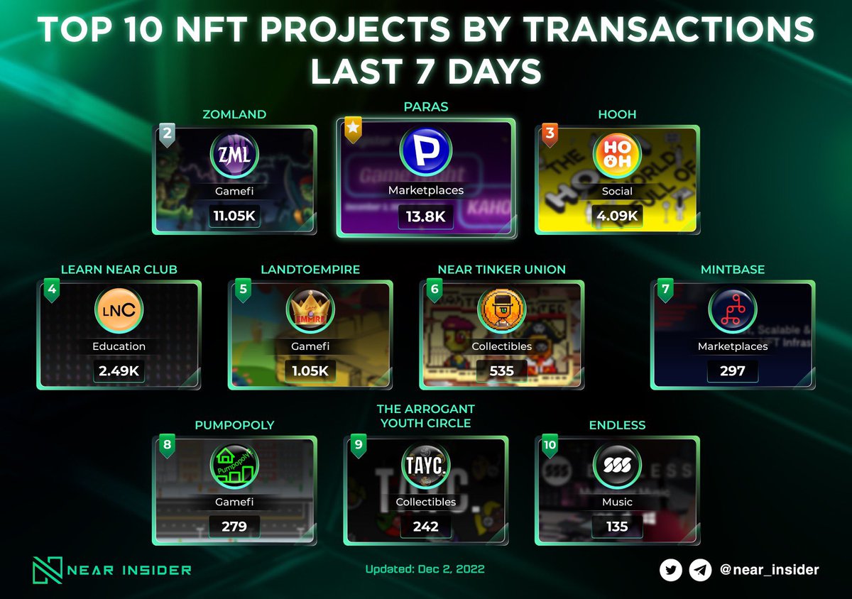 ✨ TOP NFT PROJECTS BY TRANSACTIONS LAST 7 DAYS ✨

1️⃣ <a href="/ParasHQ/">Paras 🟩🟧</a>
2️⃣ <a href="/Zomland_Game/">ZomLand | P2E NFT Game 🇺🇦</a> 
3️⃣ <a href="/HOOH_Official/">HOOH - Social Network of New Age</a> 

Do you see your favorite in the leaderboard? Comment down below 👇🏻