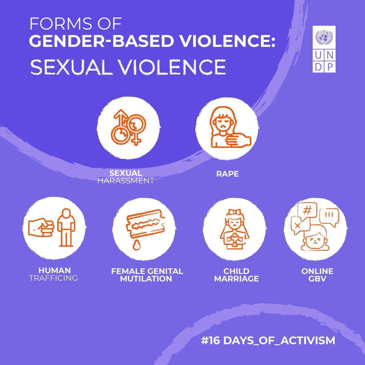 Sexual violence is any sexual act committed against another person's will, whether that person does not give consent or cannot give consent because the person is a child or has cognitive limitations.

#SDG5 #EndGBV #OrangeTheWorld #16Days