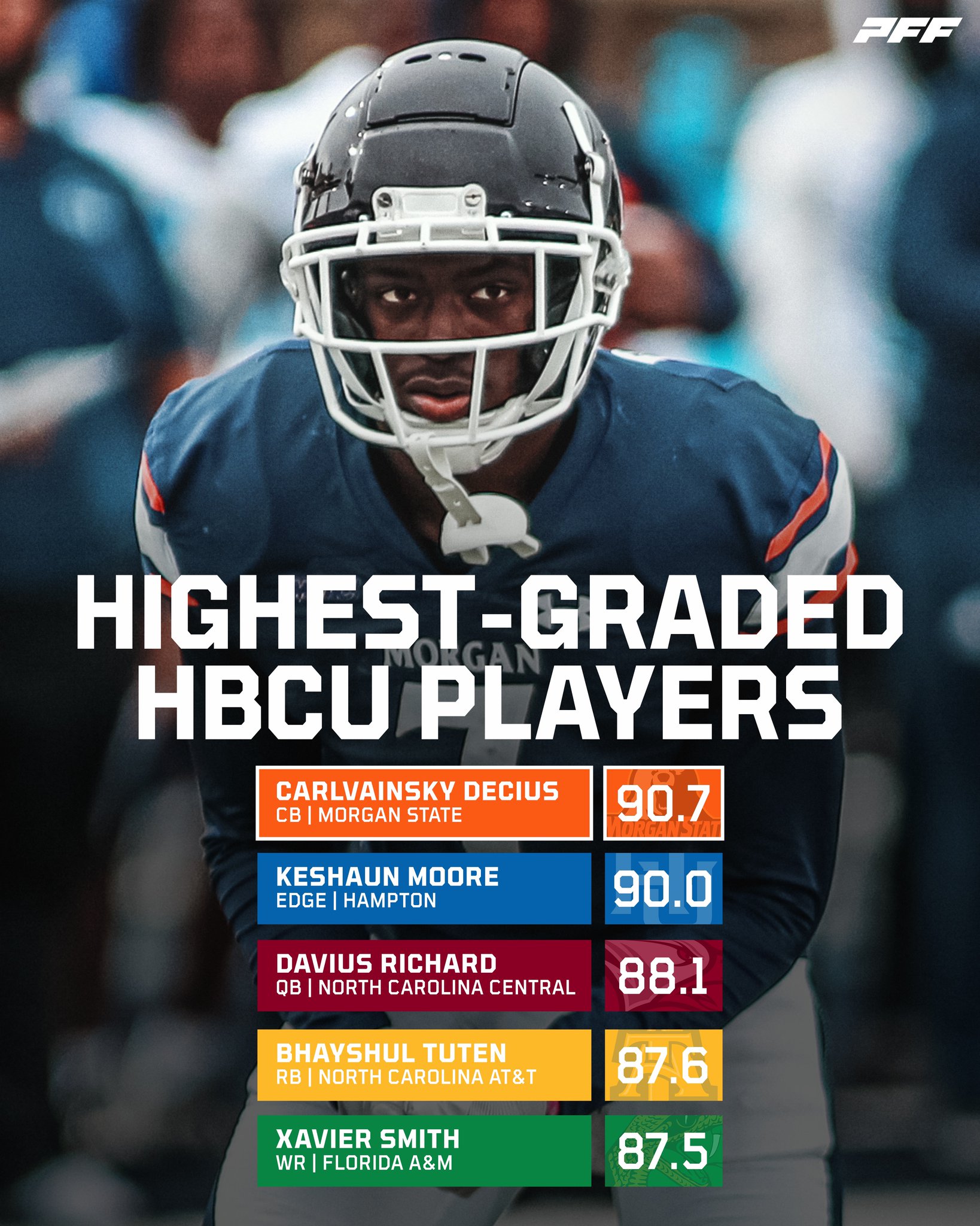 pff-college-on-twitter-the-highest-graded-fcs-hbcu-players-in-2022