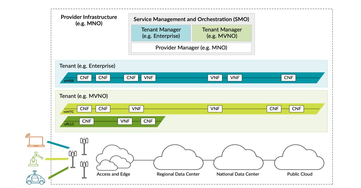 .@JuniperNetworks offers a vision of Service Management and Orchestration (SMO) for tomorrow’s #telco #networks. Our SMO framework is designed from the ground up for highly dynamic, virtualized, cloud-native modern networks. Learn more! juni.pr/3izoMsV