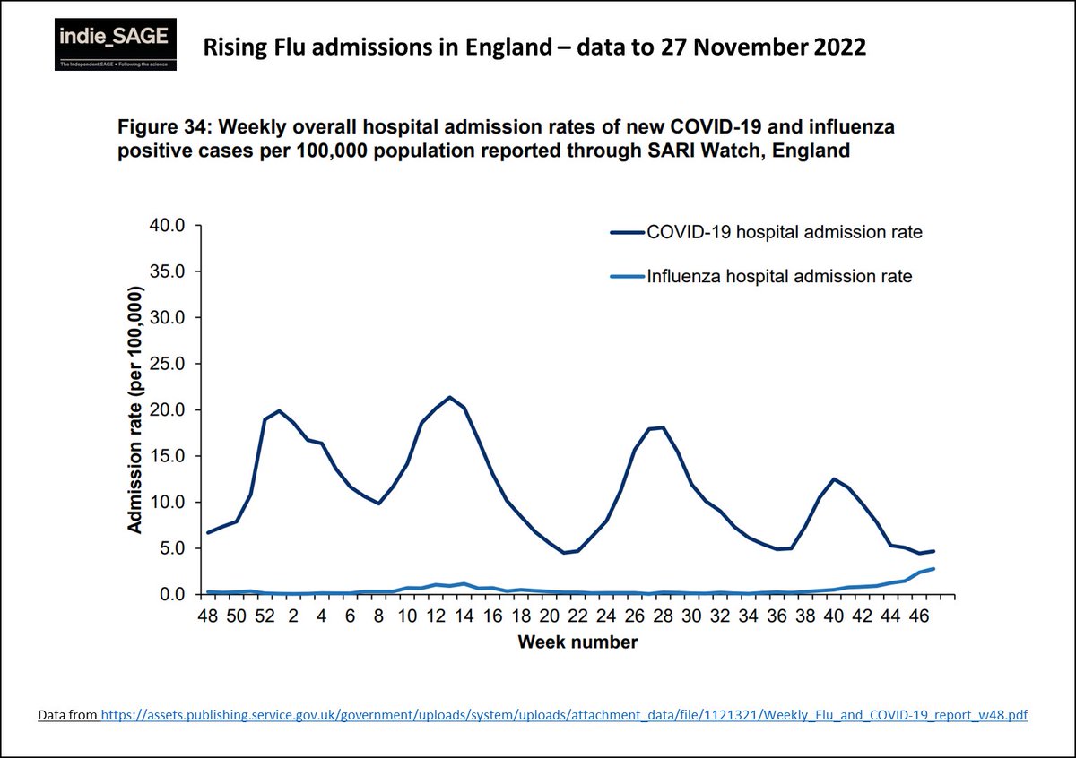 chrischirp's tweet photo. But NHS has other pressures too. Flu admissions are increasing and ICU Flu admissions now much higher than Covid ones. Mostly affecting youngest and oldest. Ditto for RSV resp illness - esp under 5s. 6/xx https://t.co/5k1PSYAAI0