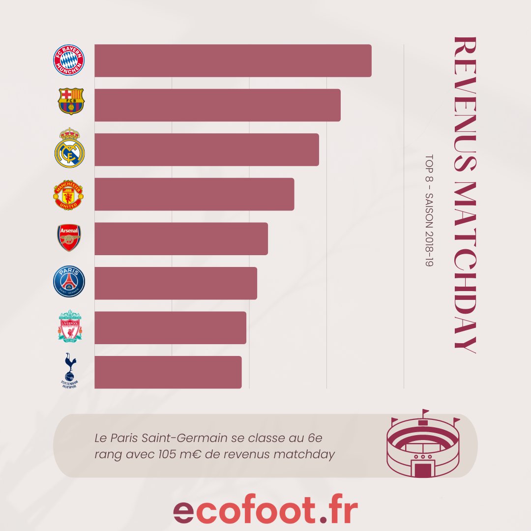 Ecofoot's tweet photo. ⚽️ La direction du @PSG_inside n'en démord pas : elle veut absolument évoluer dans un stade d'une capacité (minimale) de 60 000 places à moyen terme

🏟️ Pourtant, en termes de revenus "matchday", le club de la capitale est loin d'être larguée par ses concurrents européens https://t.co/OT0g7Jhe80