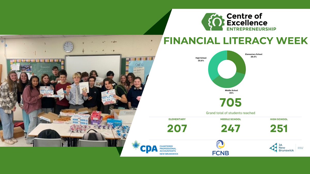 CPAnewbrunswick's tweet photo. We were proud to sponsor the pizza party prize for @NBCOE : Entrepreneurship’s Financial Literacy Week! Mme. Merry’s Grade 10 Geometry, Measurement and Finance (GMF) class from KVHS were the lucky winners. CPA NB also delivered swag for the entire class. Congrats! #CPAproud 🍕🥳 https://t.co/0c9nnrjFZR