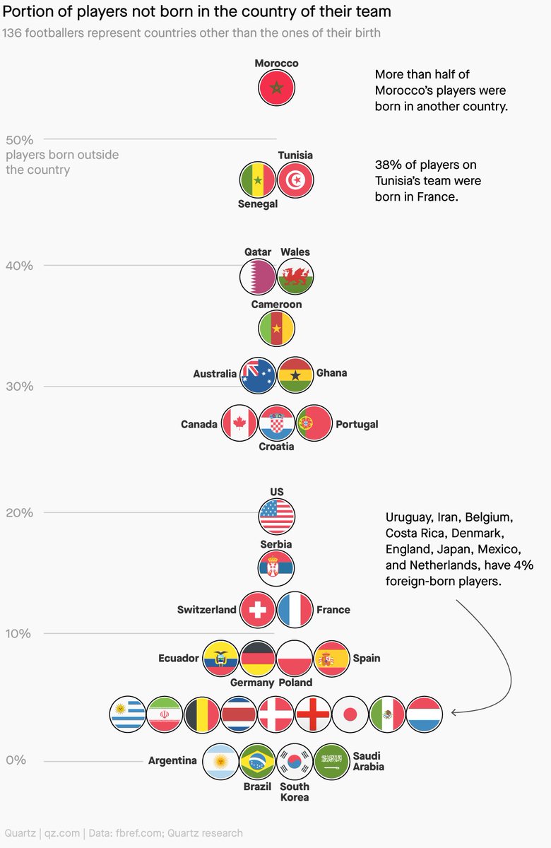 AShendruk's tweet photo. There are 136 footballers in the FIFA World Cup representing countries other than the ones in which they were born. We take a look at the dynamics of immigration in the sport.

Loved working on this piece with @onu_kwue 

https://t.co/0oMqS9EqgI https://t.co/Da0oiQhyNJ