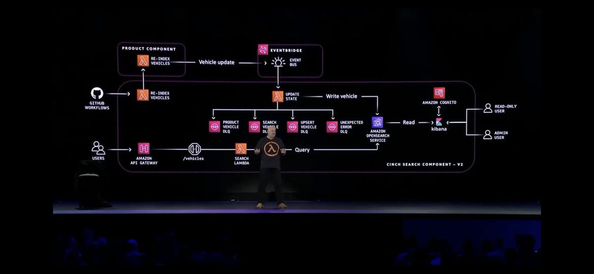 mikegchambers's tweet image. 😮 Singularity has been reached! The moment @Werner was directly integrated with an #AWS architecture. #reinvent22