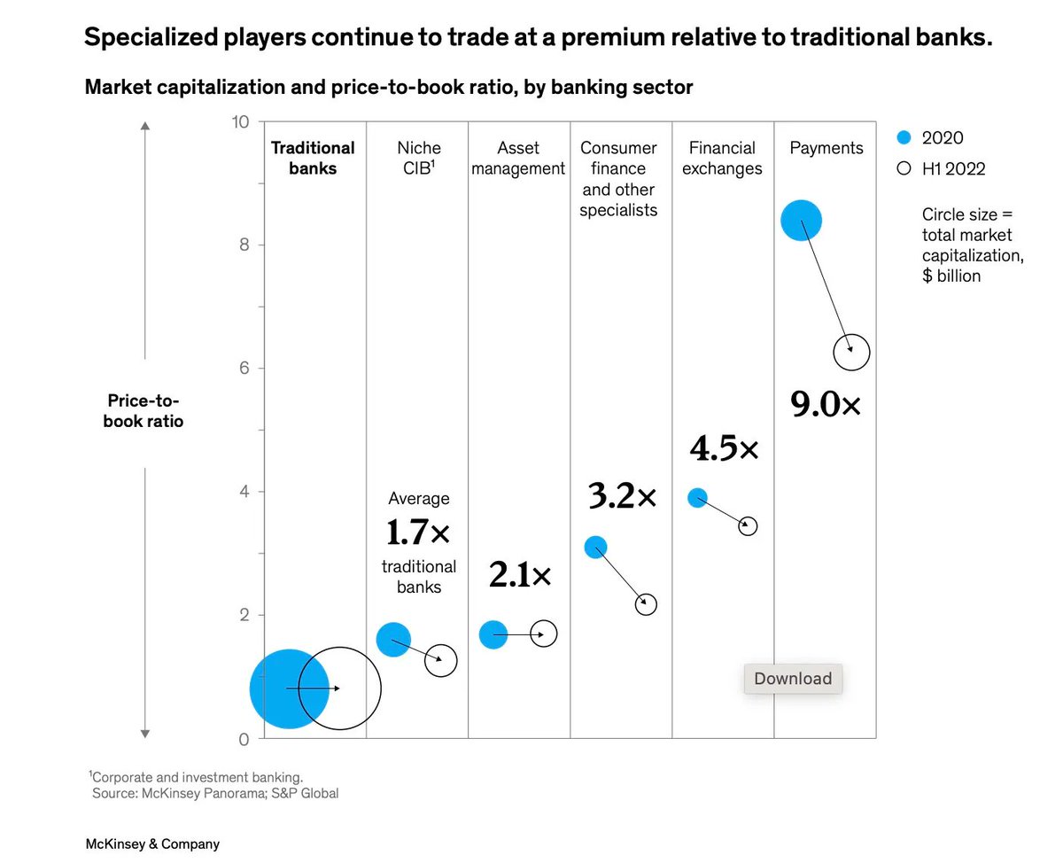 efipm's tweet photo. π REPORT - @McKinsey βs Global #Banking Annual Review
https://t.co/80UvfyN8Xq
βοΈ Specialized #Fintech outperforms
#payments #retailbanking
@UrsBolt @FTPartners @SpirosMargaris @davidjmaireles @linasbeliunas @dionlisle @mikulaja https://t.co/4qbq9LSbAo