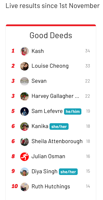 The GoodGym heroes board for November looks pretty special. Both Kash and Louise did more than 1 good deed per day! <a href="/GoodGymYork/">GoodGym York</a> <a href="/GGBarnet/">GoodGym Barnet</a>