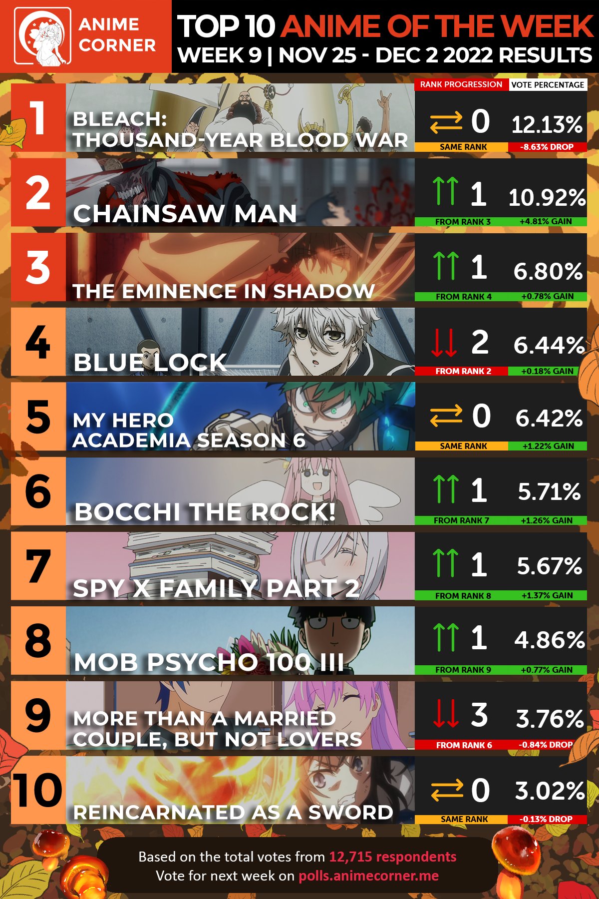 bleach is trending in the seasonal anime charts : r/bleach