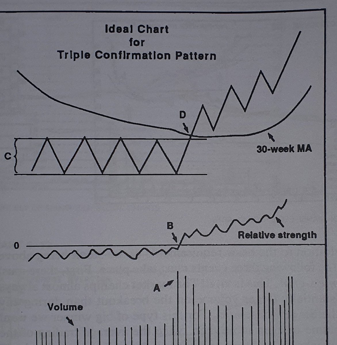 Triple confirmation trading system