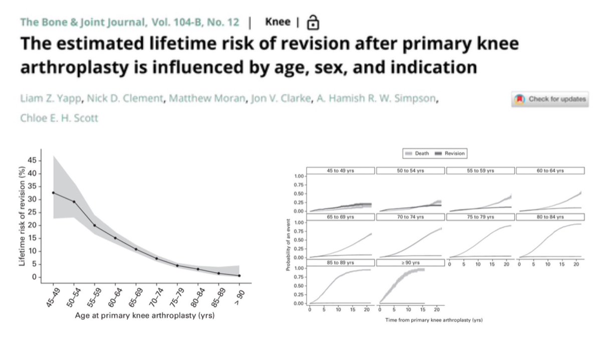 Chloe EH Scott (@edinburghknee) on Twitter photo Great paper from <a href="/lzyapp/">Liam Yapp</a> in <a href="/BoneJointJ/">The Bone & Joint Journal</a> - lifetime risk of revision for #knee arthroplasty from a registry with linked mortality data.
Though lifetime risk of revision in pts <50 is 1/3, pts >60 more likely to die than be revised at all time points.
online.boneandjoint.org.uk/doi/full/10.13… Great paper from <a href="/lzyapp/">Liam Yapp</a> in <a href="/BoneJointJ/">The Bone & Joint Journal</a> - lifetime risk of revision for #knee arthroplasty from a registry with linked mortality data.
Though lifetime risk of revision in pts <50 is 1/3, pts >60 more likely to die than be revised at all time points.
online.boneandjoint.org.uk/doi/full/10.13…