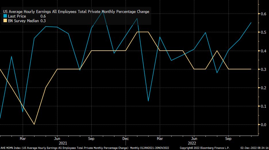 Jobs added came in above est for Nov (263k vs 200k est), but the more consequential surprise was from wage growth--average hourly earnings grew 0.6% m/m, double the pace economists expected (yellow line). Still out of balance.