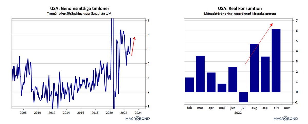 Även om Fed växlar ner till 50-punktershöjningar, ligger _en sann_ "pivot" en bra bit fram i tiden.