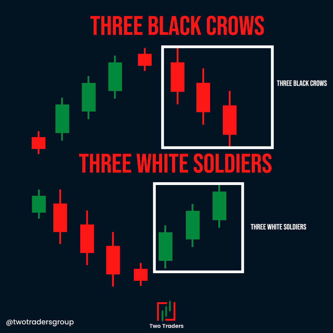 ForexSaintsGrp's tweet photo. #TwoTradersOffical #TwoTraders #ForexTrading #ForexTraders #Forex #TradingConcepts #ForeignExchangeMarket #LearnToTrade https://t.co/ZBaY8bkrFO