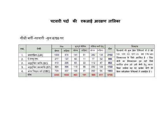 M.P. पटवारी में पद बड़ गए है।सभी लोगो ने सामुहिक लड़ाई लड़ी ये उसी का परिणाम है।
मन में एक सवाल आता है बीते 4 वर्षो से ये भर्तीया सरकार ने क्यों नही निकाली ये सवाल आपके मन में भी आता होगा?
इसका जवाब आप ना दे,ये जवाब सरकार को देना है।
<a href="/NEYU4INDIA/">NEYU || National Educated Youth Union</a> <a href="/OfficeofSSC/">Office of Shivraj</a>
<a href="/digvijaya_28/">Digvijaya Singh</a> @MPNEYU