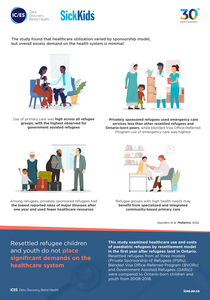 ICES (@icesontario) on Twitter photo #Ontario is home to 1000s of resettled #refugee #children. We assessed #healthcare use & costs for refugee children & youth and found differences by sponsorship model. #Learn about the #research findings ➡️ bit.ly/3EOB6wM <a href="/dr_nr_saunders/">Natasha Saunders</a> <a href="/AstridGuttmann/">Astrid Guttmann</a> <a href="/SickKidsNews/">The Hospital for Sick Children (SickKids)</a> #Ontario is home to 1000s of resettled #refugee #children. We assessed #healthcare use & costs for refugee children & youth and found differences by sponsorship model. #Learn about the #research findings ➡️ bit.ly/3EOB6wM <a href="/dr_nr_saunders/">Natasha Saunders</a> <a href="/AstridGuttmann/">Astrid Guttmann</a> <a href="/SickKidsNews/">The Hospital for Sick Children (SickKids)</a>