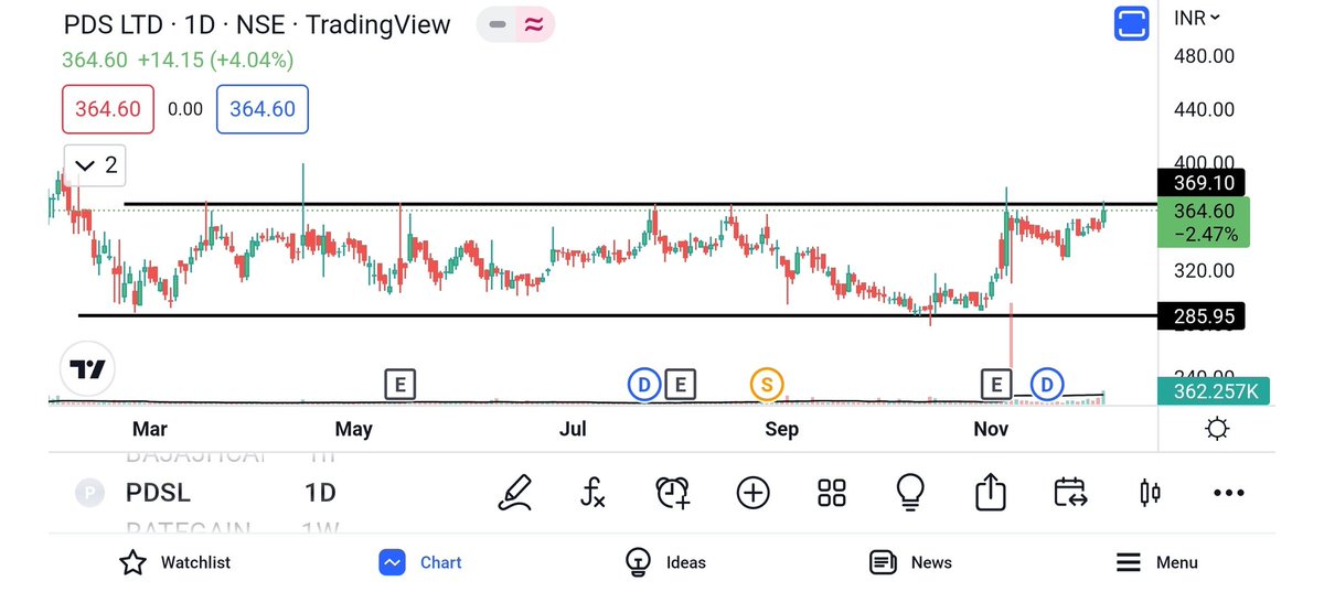 MarketJaw's tweet photo. Launch pad is getting ready.
Long consolidation.
Volume spurt.
#PDSLTD https://t.co/H1CXh893xS